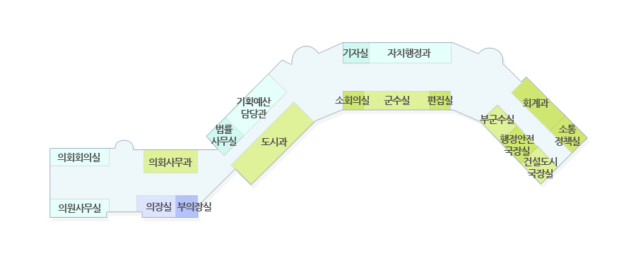 제1청사 2층 배치도 - 왼쪽부터 의회회의실, 의회사무과, 의원사무실, 의장,부의장실, 법률사무실, 기획예산담당관, 도시과, 기자실, 자치행정과, 소회의실, 군수실, 편집실,  회계과, 소통정책실, 부군수실, 행정안전국장실, 건설도시국장실, 회계과