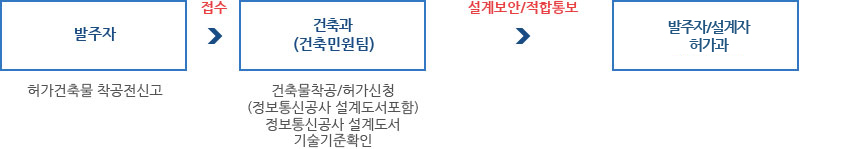 착공전 설계도서 기술기준 검토 처리절차-1. 발주자 : 허가건축물 착공전신고 , 2. 접수 , 3. 건축과(건축민원팀) : 건축물착공/허가신청(정보통신공사 설계도서포함) 정보통신공사 설계도서 기술기준확인 , 4. 설계보안/적합통보 , 5. 발주자/설계자 건축과