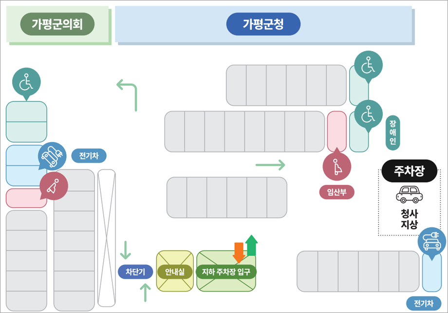 청사지상 주차장 이미지며 왼쪽위부터 시계방향으로 가평군의회, 가평군청, 장애인 전용 자리, 임산부 전용 자리, 전기차, 지하 주차장 입구, 안내실, 차단기 , 전기차 가 있습니다